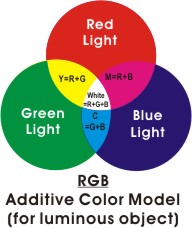 RGB Model